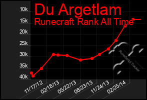 Total Graph of Du Argetlam