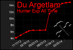 Total Graph of Du Argetlam