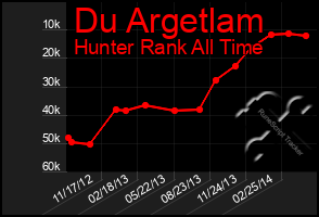 Total Graph of Du Argetlam