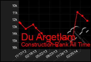 Total Graph of Du Argetlam