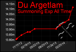 Total Graph of Du Argetlam