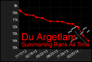 Total Graph of Du Argetlam