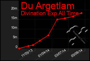 Total Graph of Du Argetlam