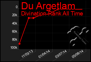 Total Graph of Du Argetlam