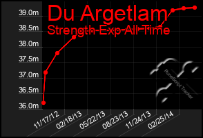 Total Graph of Du Argetlam