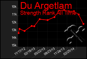 Total Graph of Du Argetlam