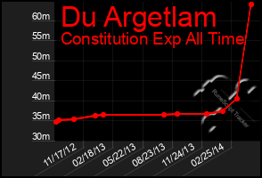 Total Graph of Du Argetlam