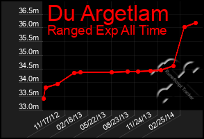 Total Graph of Du Argetlam