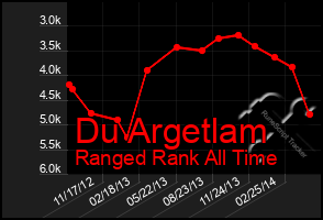 Total Graph of Du Argetlam