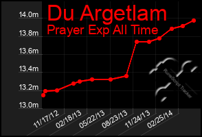 Total Graph of Du Argetlam