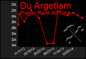 Total Graph of Du Argetlam