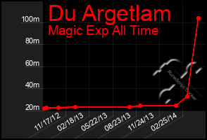 Total Graph of Du Argetlam