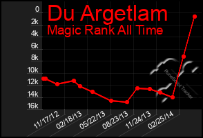 Total Graph of Du Argetlam