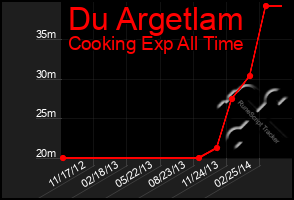 Total Graph of Du Argetlam