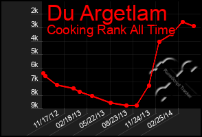 Total Graph of Du Argetlam