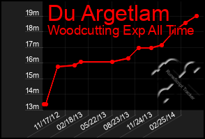 Total Graph of Du Argetlam