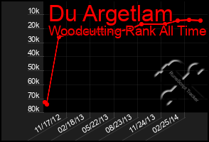 Total Graph of Du Argetlam