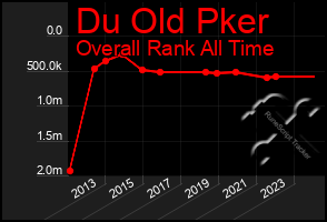 Total Graph of Du Old Pker