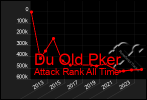 Total Graph of Du Old Pker