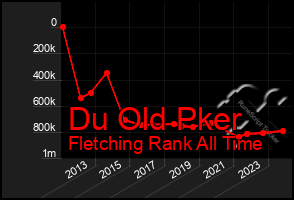 Total Graph of Du Old Pker