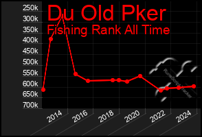 Total Graph of Du Old Pker