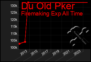 Total Graph of Du Old Pker