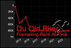 Total Graph of Du Old Pker