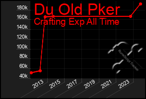 Total Graph of Du Old Pker