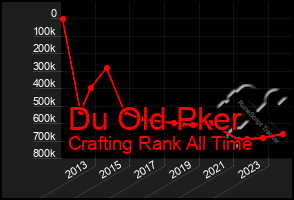 Total Graph of Du Old Pker