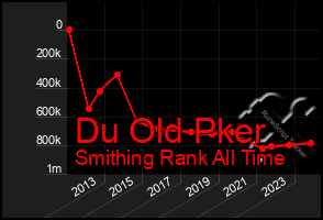 Total Graph of Du Old Pker