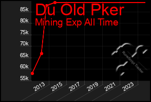 Total Graph of Du Old Pker