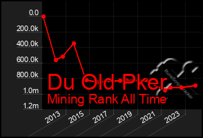 Total Graph of Du Old Pker