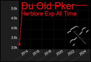 Total Graph of Du Old Pker