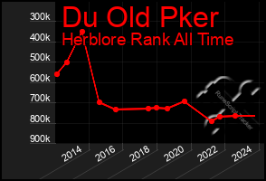 Total Graph of Du Old Pker