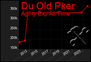 Total Graph of Du Old Pker