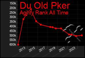 Total Graph of Du Old Pker