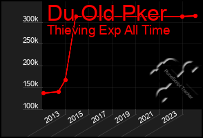 Total Graph of Du Old Pker