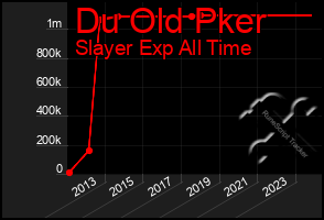 Total Graph of Du Old Pker