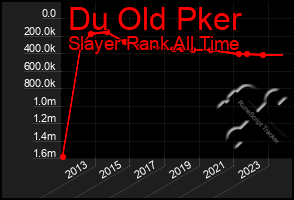 Total Graph of Du Old Pker