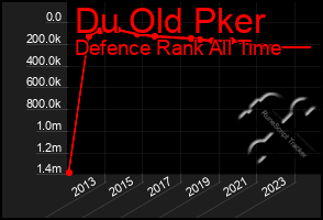 Total Graph of Du Old Pker