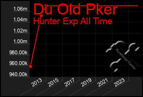 Total Graph of Du Old Pker