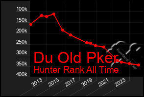 Total Graph of Du Old Pker