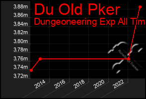 Total Graph of Du Old Pker