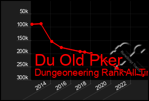 Total Graph of Du Old Pker