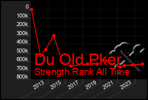 Total Graph of Du Old Pker