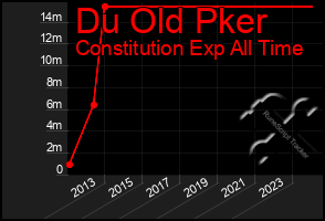 Total Graph of Du Old Pker