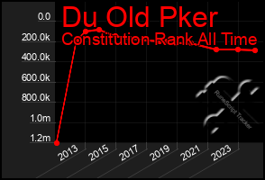 Total Graph of Du Old Pker