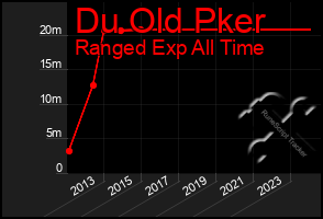 Total Graph of Du Old Pker