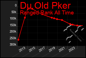 Total Graph of Du Old Pker