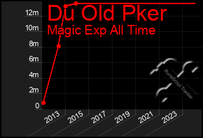 Total Graph of Du Old Pker